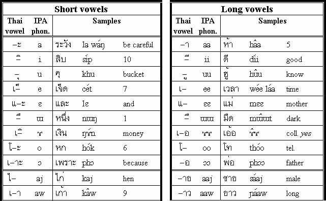 Thai Chart