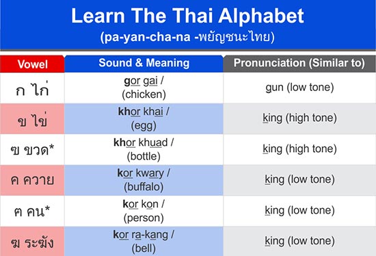 Thai Alphabet Chart English