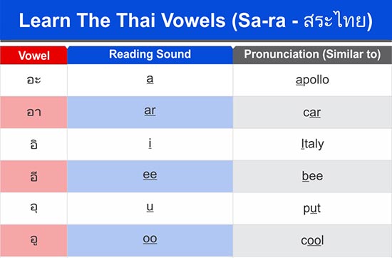 Thai Alphabet Chart English
