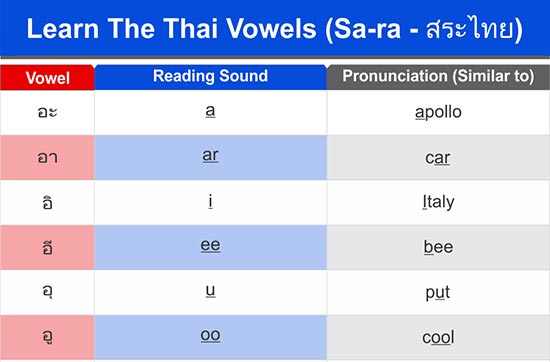 Old English Vowel Chart