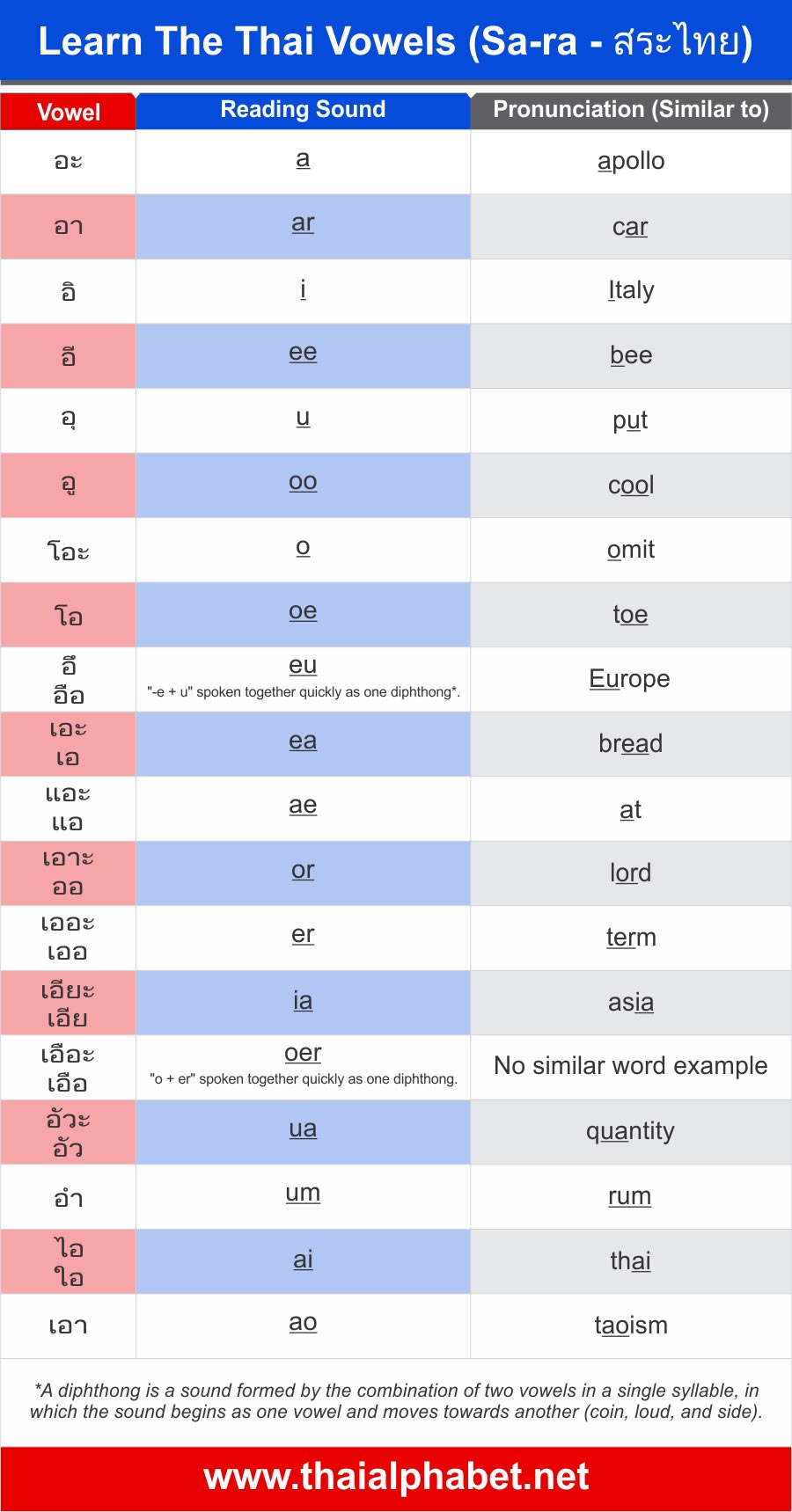 Thai Alphabet Chart English