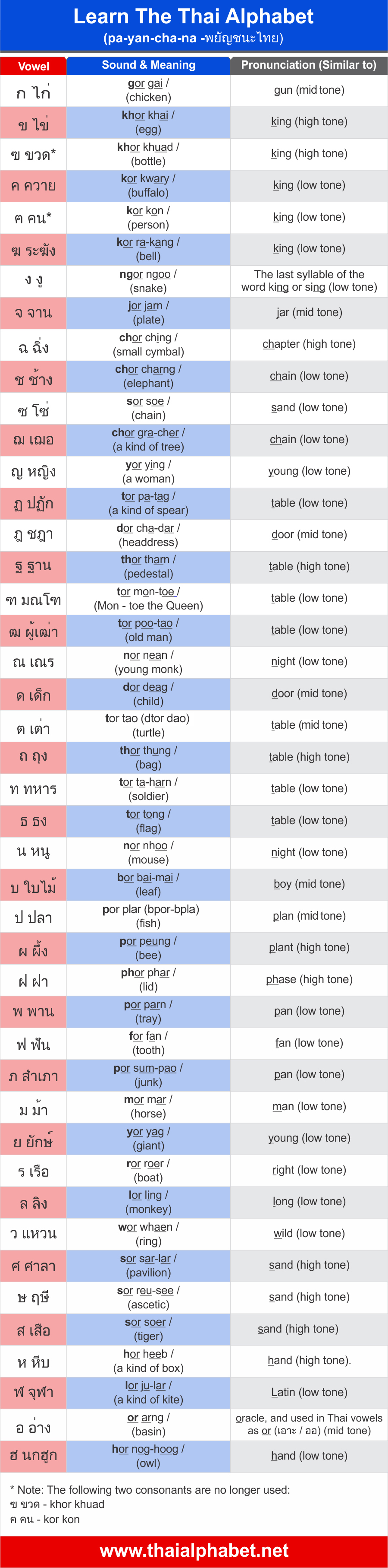 Translate english to thai alphabet